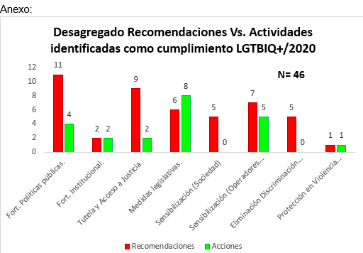  Presentación de informe sobre el cumplimiento de las recomendaciones realizadas al Estado de Honduras en materia LGTBIQ+ y lanzamiento de campaña de sensibilización